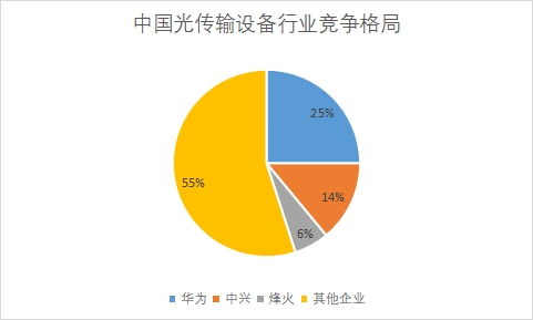 各企業(yè)市場份額占比