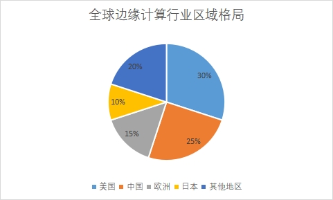 各地區(qū)市場份額占比