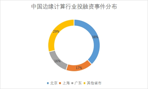 各省市投融資事件數(shù)量占比
