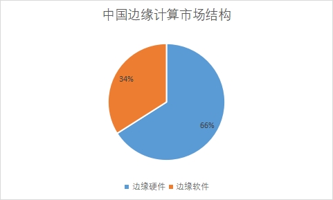 各細分市場規(guī)模占比