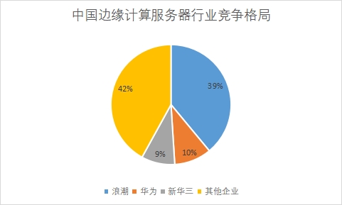 各企業(yè)類型市場(chǎng)占比