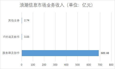 各業(yè)務(wù)市場(chǎng)收入