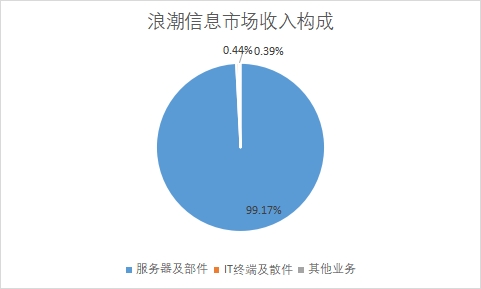各業(yè)務(wù)市場(chǎng)收入占比