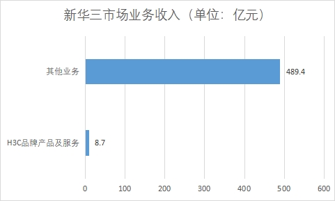 各業(yè)務(wù)市場(chǎng)收入