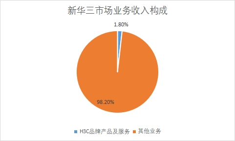 各業(yè)務(wù)市場(chǎng)收入占比