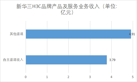 各渠道H3C品牌產(chǎn)品及服務(wù)業(yè)務(wù)收入