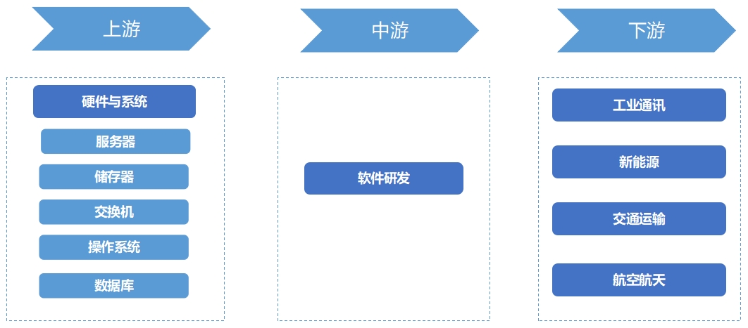產(chǎn)業(yè)鏈全景