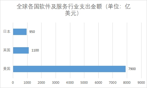 各國軟件及服務(wù)支出金額