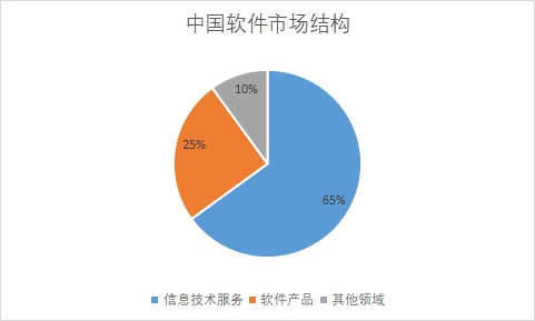 各細(xì)分市場收入占比