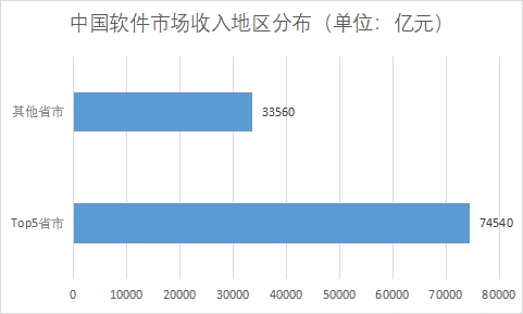 各地區(qū)市場收入