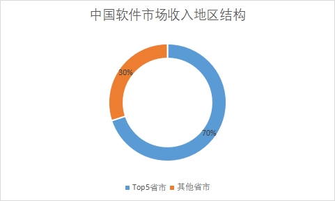 各地區(qū)市場收入占比