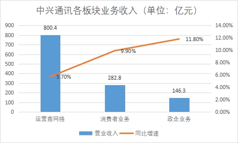 中興通訊各板塊業(yè)務(wù)收入