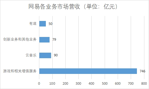 網(wǎng)易各業(yè)務(wù)市場營收