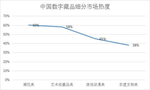 各細(xì)分市場熱度