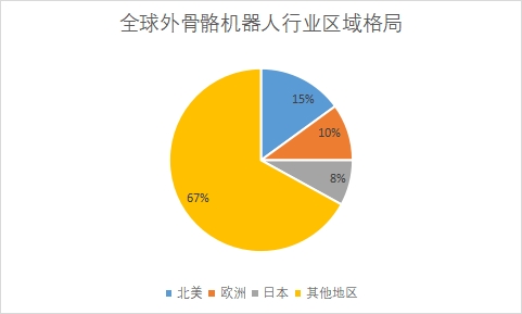 全球外骨骼機(jī)器人行業(yè)分析