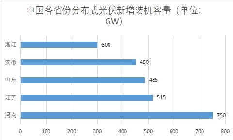 中國分布式光伏行業(yè)發(fā)展格局及重點企業(yè)調(diào)研