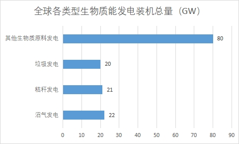 全球及中國生物質(zhì)能發(fā)電行業(yè)發(fā)展現(xiàn)狀及前景分析