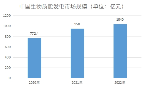 中國生物質(zhì)能發(fā)電行業(yè)發(fā)展機遇及趨勢預測