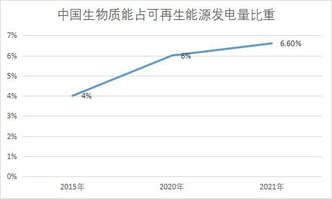 中國生物質(zhì)能發(fā)電行業(yè)發(fā)展機遇及趨勢預測