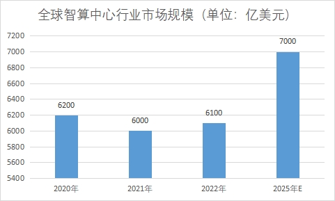 全球智算中心行業(yè)發(fā)展現(xiàn)狀及前景分析