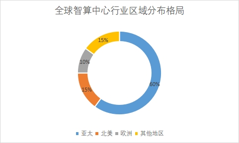 全球智算中心行業(yè)發(fā)展現(xiàn)狀及前景分析