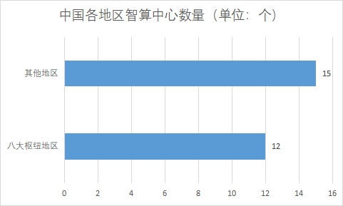 中國智算中心行業(yè)發(fā)展格局及重點企業(yè)調(diào)研