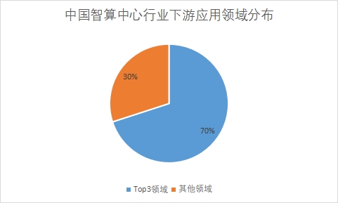 中國智算中心行業(yè)發(fā)展格局及重點企業(yè)調(diào)研