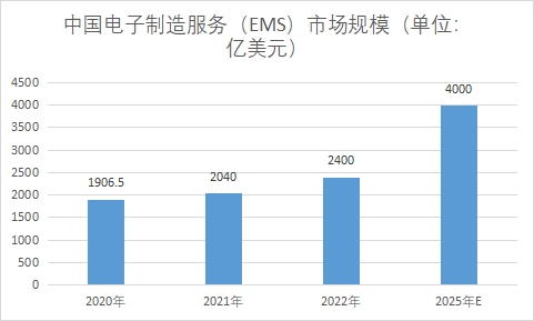 中國電子制造服務（EMS）市場研究