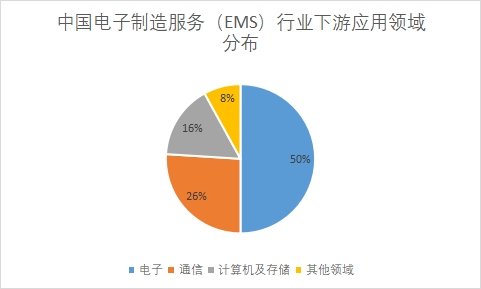 中國電子制造服務（EMS）市場研究