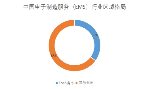 中國電子制造服務(wù)（EMS）行業(yè)競爭格局及重點企業(yè)調(diào)研