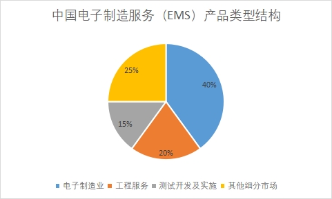 中國電子制造服務(wù)（EMS）行業(yè)競爭格局及重點企業(yè)調(diào)研