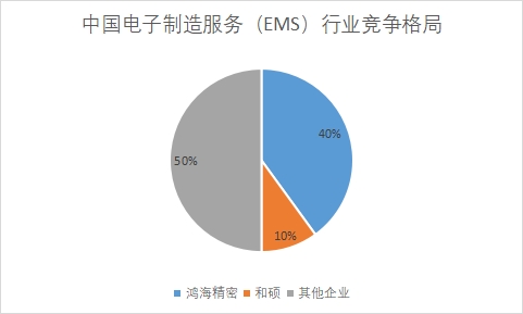 中國電子制造服務(wù)（EMS）行業(yè)競爭格局及重點企業(yè)調(diào)研