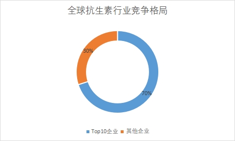 全球抗生素行業(yè)發(fā)展現(xiàn)狀及前景分析報告
