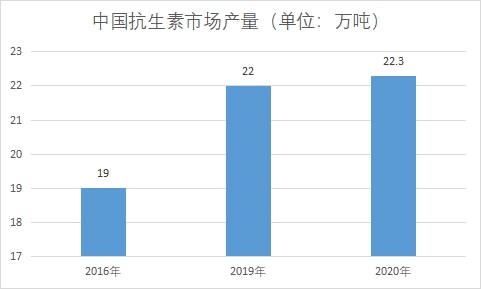 中國抗生素市場調(diào)研報告