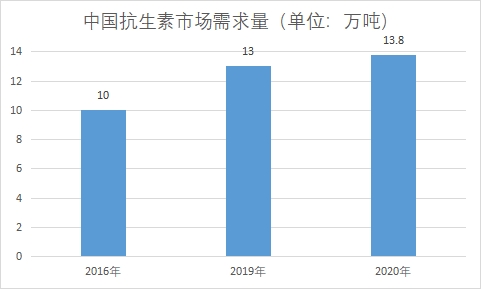 中國抗生素市場調(diào)研報告