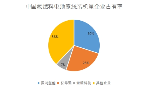 中國氫燃料電池行業(yè)競爭格局及重點(diǎn)企業(yè)調(diào)研報(bào)告