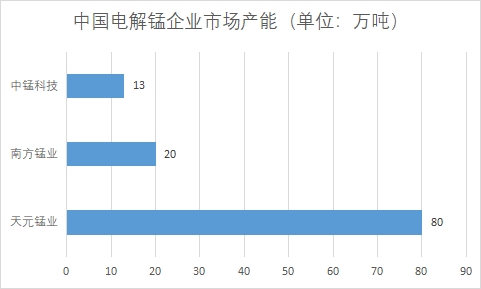 中國錳業(yè)行業(yè)競爭格局及重點企業(yè)經(jīng)營情況調(diào)研