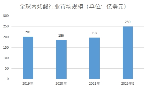 全球及中國丙烯酸行業(yè)發(fā)展現(xiàn)狀及前景分析