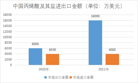 中國(guó)丙烯酸市場(chǎng)調(diào)查