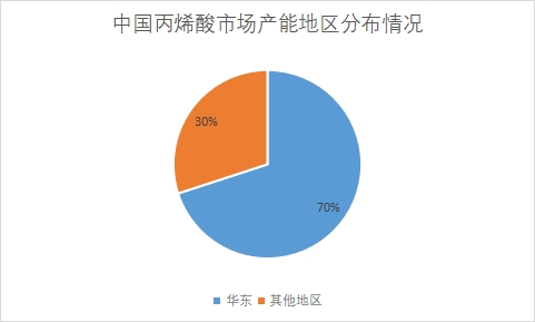 中國丙烯酸行業(yè)競爭格局及重點企業(yè)研究