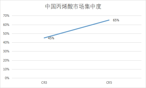 中國丙烯酸行業(yè)競爭格局及重點企業(yè)研究