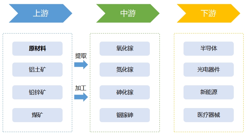 全球及中國鎵行業(yè)發(fā)展現(xiàn)狀及前景分析報告