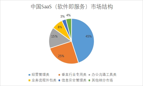 中國SaaS（軟件即服務）市場發(fā)展情況研究
