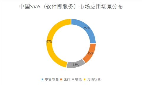中國SaaS（軟件即服務）市場發(fā)展情況研究