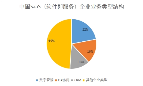 中國SaaS（軟件即服務）市場發(fā)展情況研究