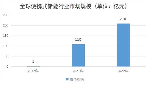 全球便攜式儲(chǔ)能行業(yè)發(fā)展現(xiàn)狀及前景分析報(bào)告