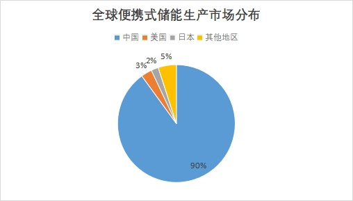 全球便攜式儲(chǔ)能行業(yè)發(fā)展現(xiàn)狀及前景分析報(bào)告