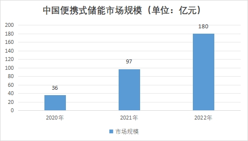 中國便攜式儲能市場發(fā)展現(xiàn)狀研究報(bào)告