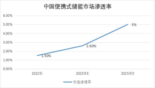 中國便攜式儲能市場發(fā)展現(xiàn)狀研究報(bào)告
