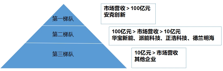 中國便攜式儲能行業(yè)競爭格局及重點企業(yè)調研